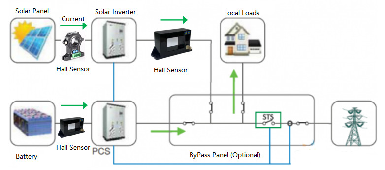 Laatste bedrijfscasus over Toepassing van Hall Current Sensor in Batterijkast Monitoring